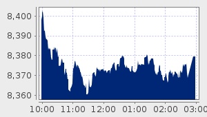 market performance