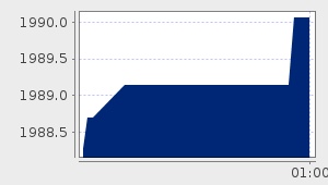 market performance