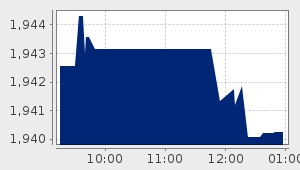 market performance