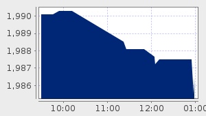 market performance