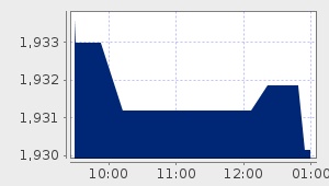 market performance