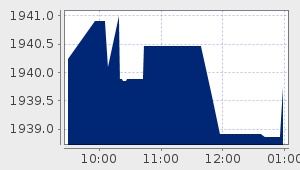 market performance