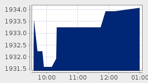 market performance