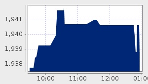 market performance