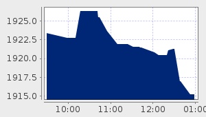 market performance