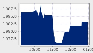 market performance