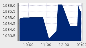 market performance