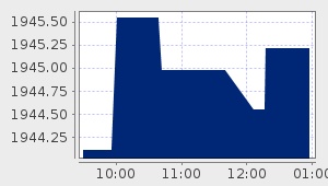 market performance