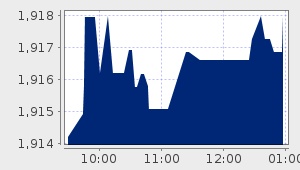 market performance