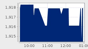 market performance