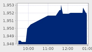 market performance