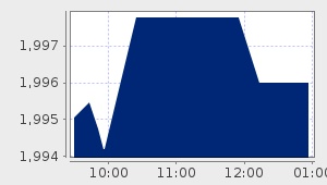 market performance