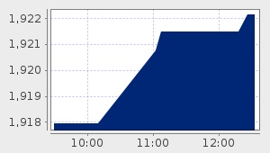 market performance