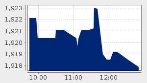 market performance