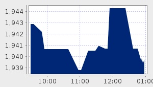 market performance