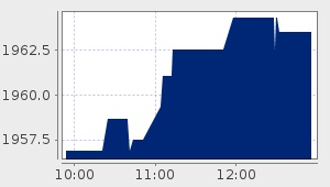 market performance