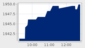 market performance