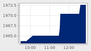 market performance