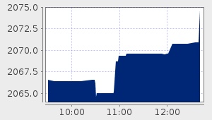 market performance