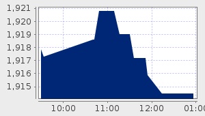market performance