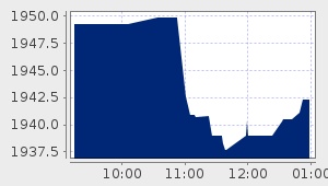 market performance