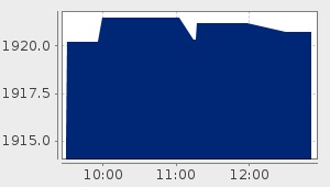 market performance