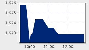 market performance