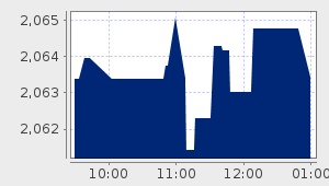 market performance