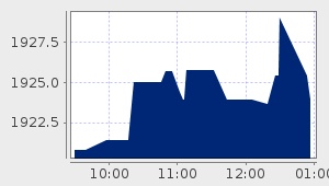 market performance