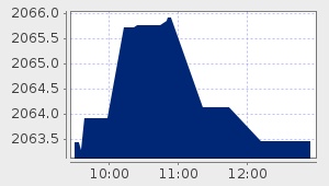 market performance