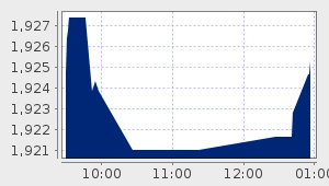 market performance