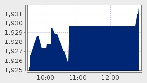 market performance