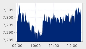 market performance