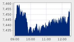 market performance