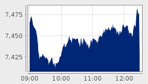 market performance