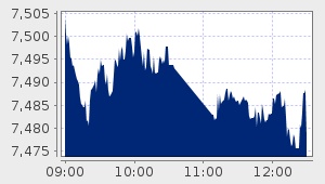 market performance