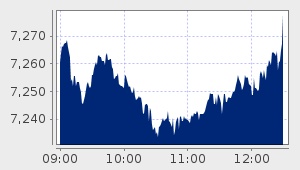 market performance