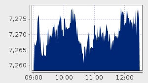 market performance