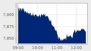 market performance