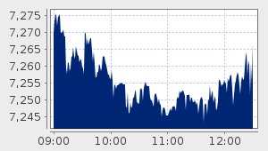 market performance