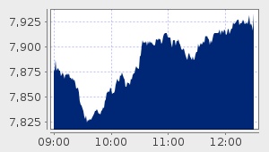 market performance