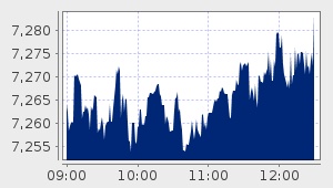 market performance
