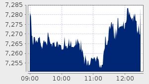 market performance