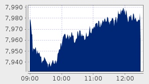 market performance