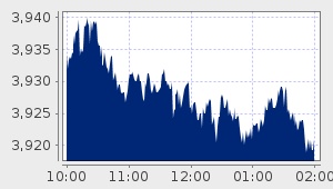 market performance