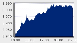 market performance