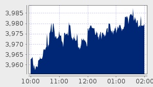 market performance