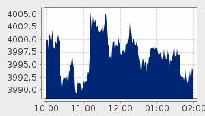 market performance