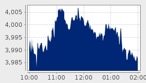 market performance