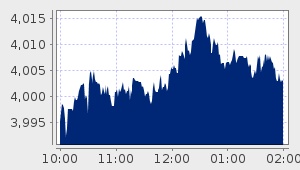 market performance